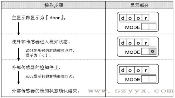 遥控器控制面板-三级片麻豆视频传感器检知状态（示图）